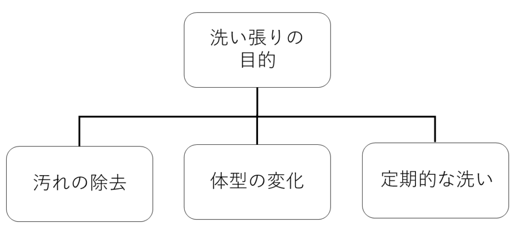 洗い張りの目的