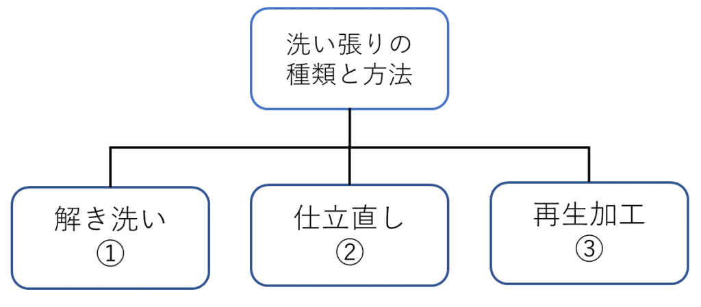 洗い張りの種類と方法