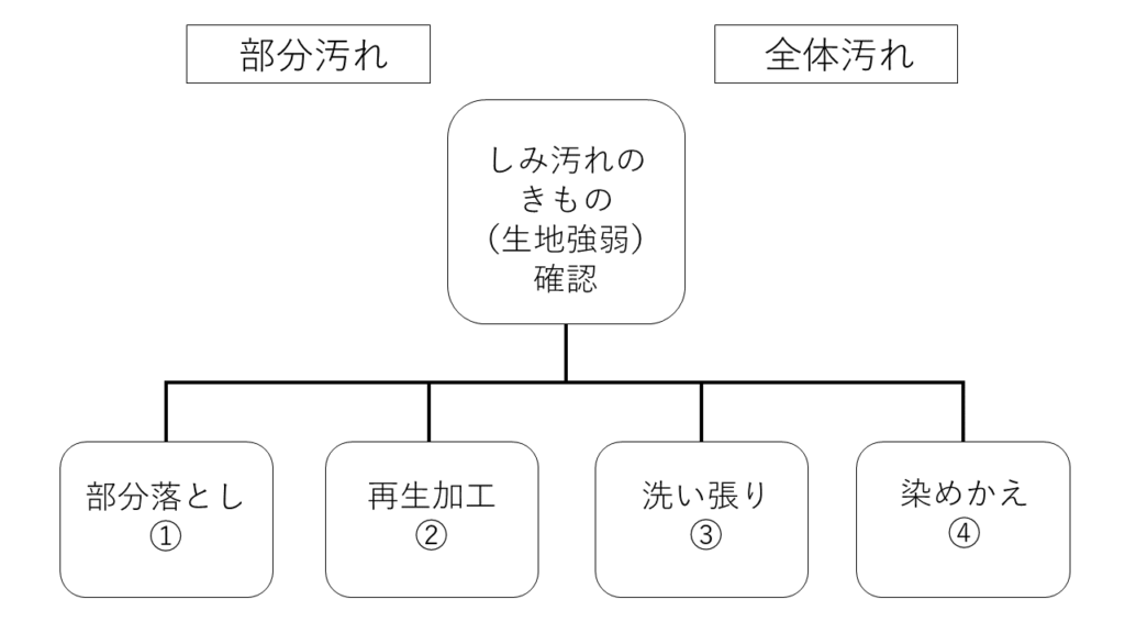 しみ抜きの種類と方法